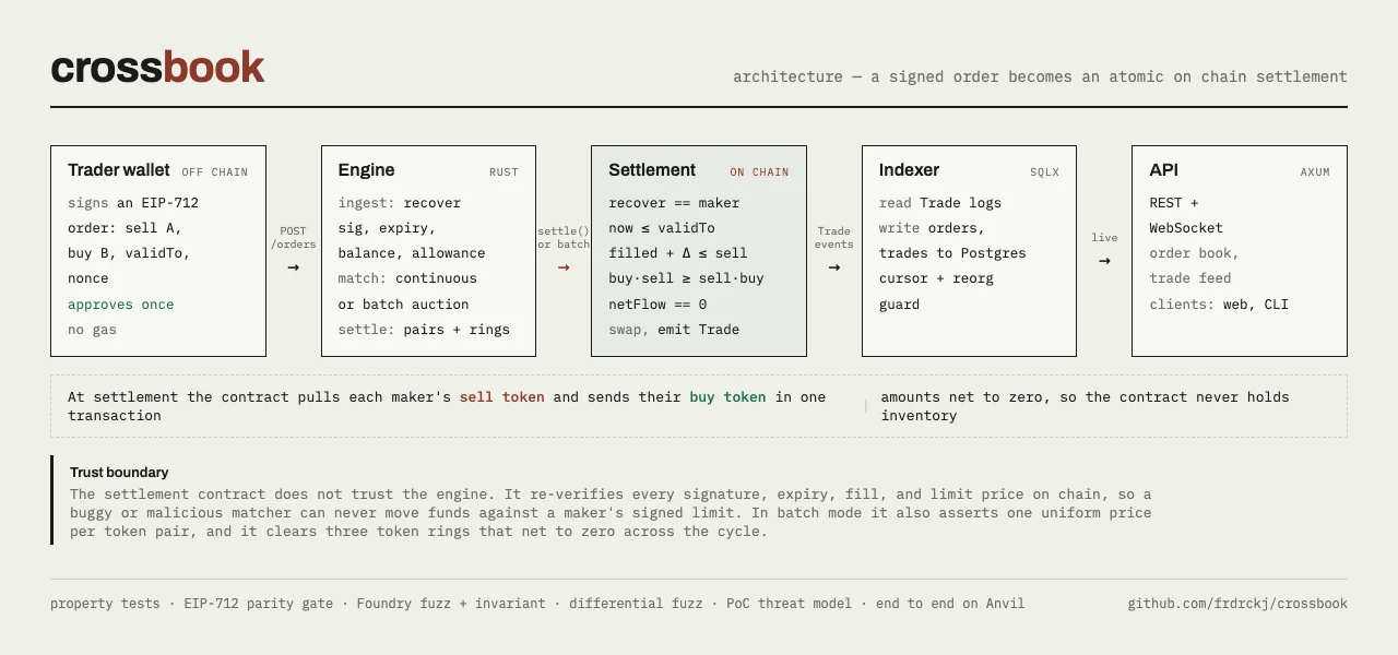 Crossbook architecture: a signed order becomes an atomic on-chain settlement
